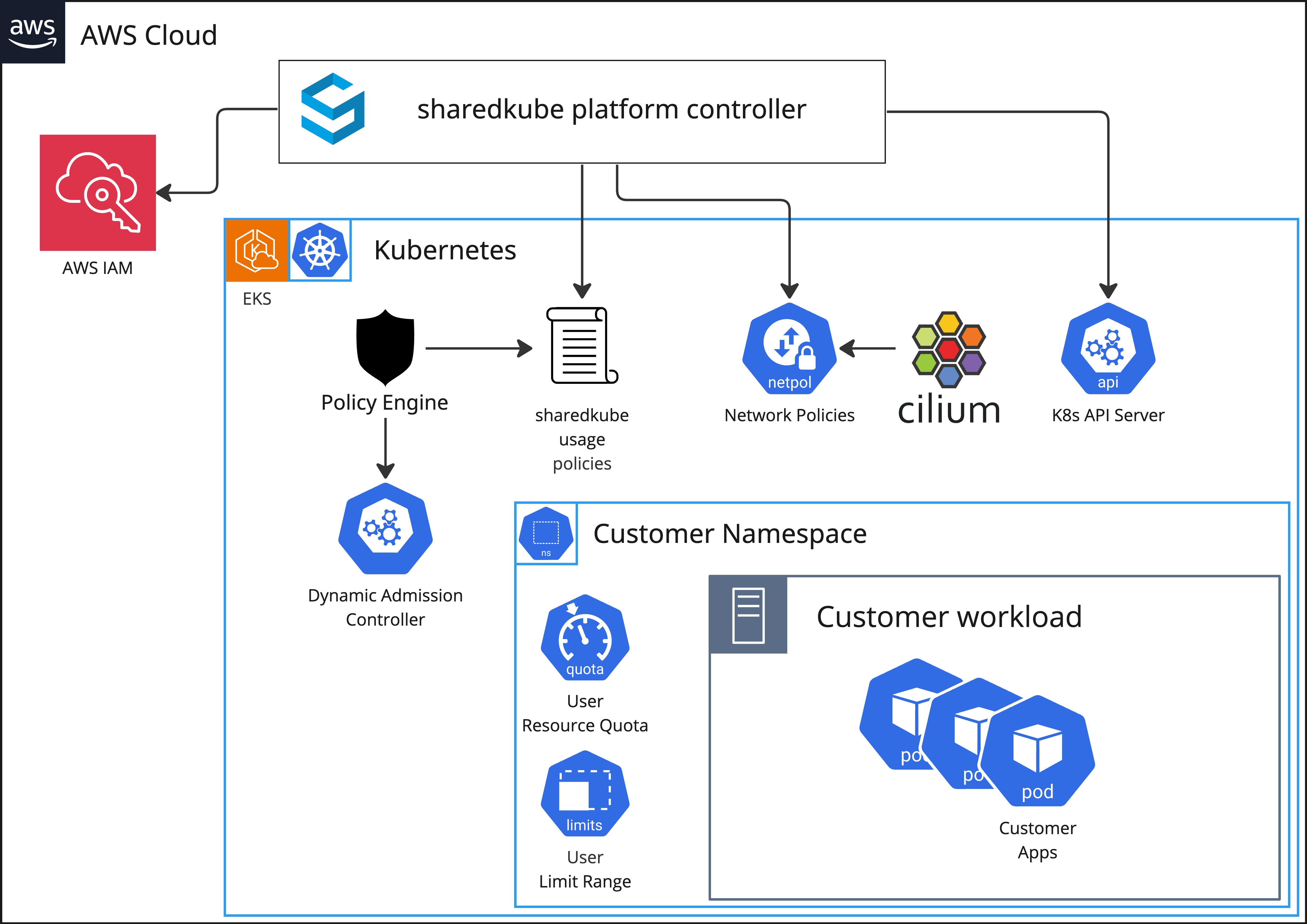 Sharedkube Platform Architecture