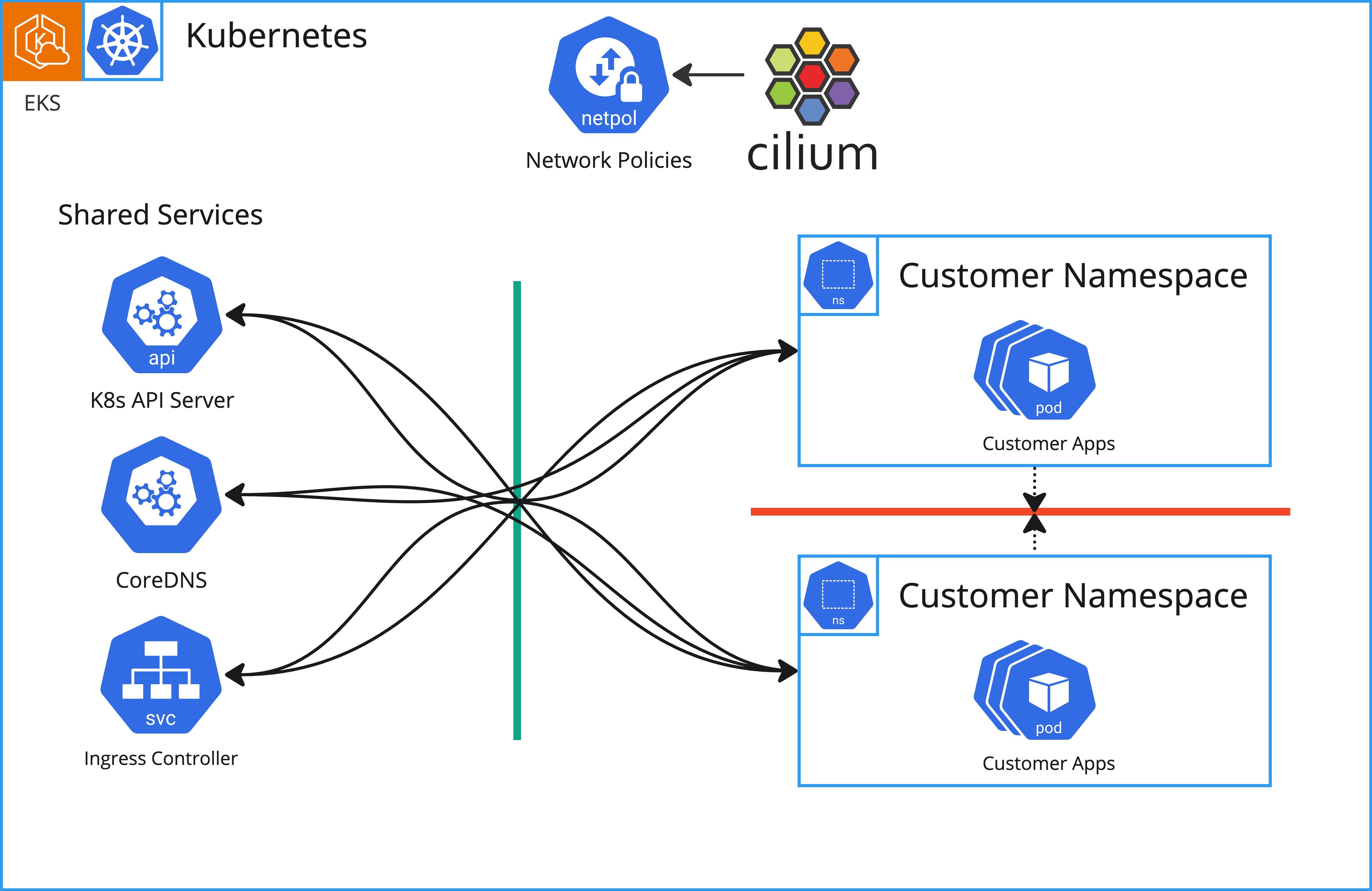 Network Isolation